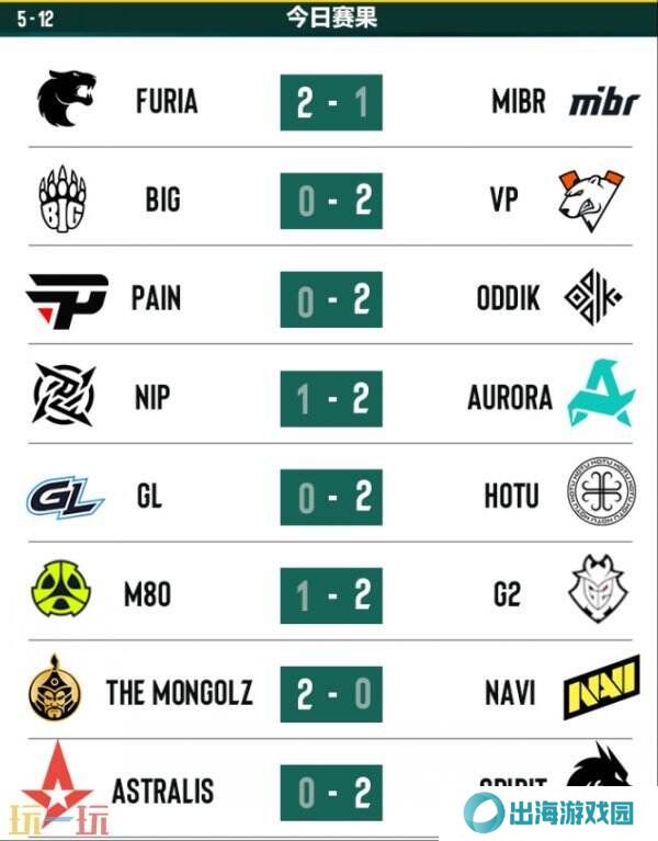 CS2 PGL阿斯塔纳第三日赛果！Spirit率先晋级淘汰赛