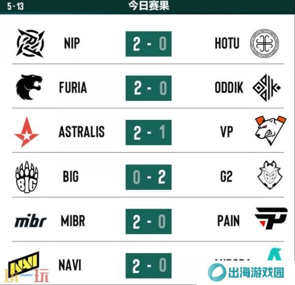 CS2 PGL阿斯塔纳第四日赛果！NAVI晋级淘汰赛！BIG惨遭淘汰！