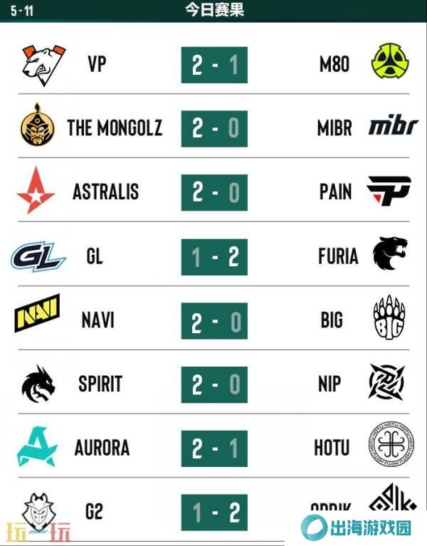 CS2 PGL阿斯塔纳第二日赛果！The MongolZ进入2-0组！G2掉入0-2组
