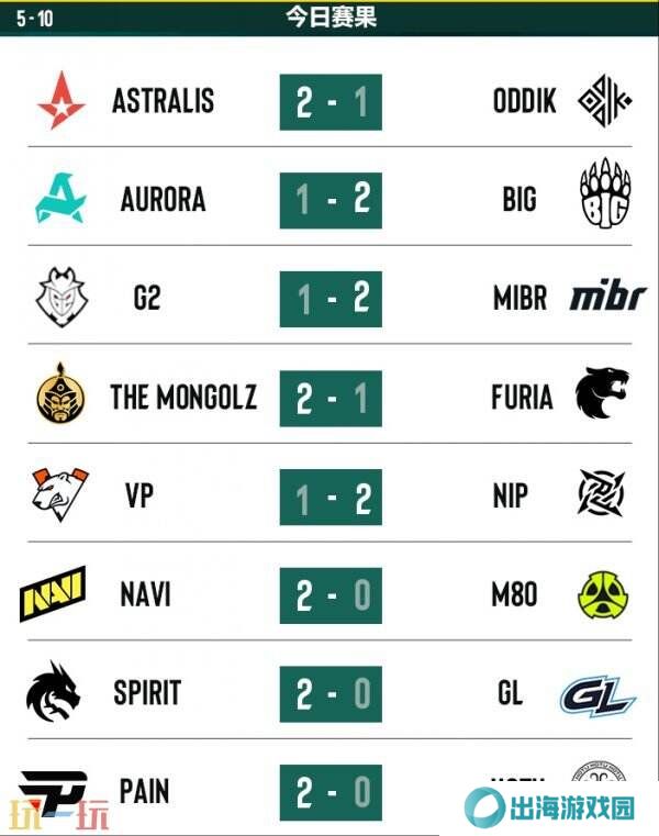 CS2 PGL阿斯塔纳首日赛果！Spirit进入1-0组