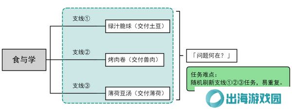原神食与学隐藏成就如何达成 食与学成就任务[多图]图片2