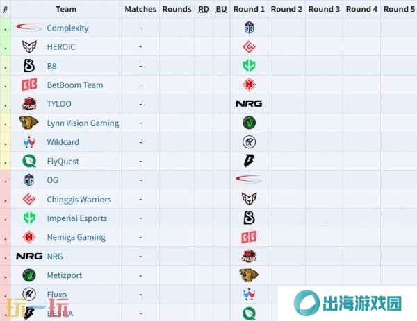 CS2 奥斯汀Major第一阶段首轮对阵表公布！TYLOO首战对阵NRG！