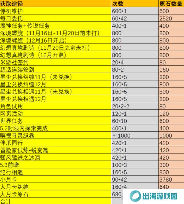 原神5.2版本原石奖励统计 5.2版本一共有多少原石[多图]图片2