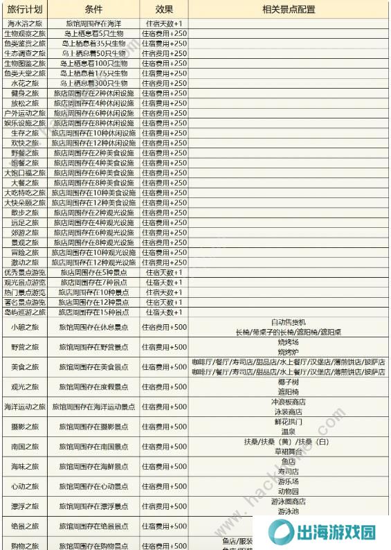 南国度假岛物语攻略大全 2023新手少走弯路技巧总汇图片5
