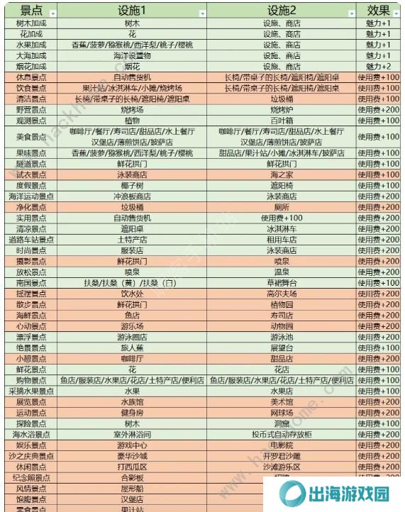 南国度假岛物语攻略大全 2023新手少走弯路技巧总汇图片7