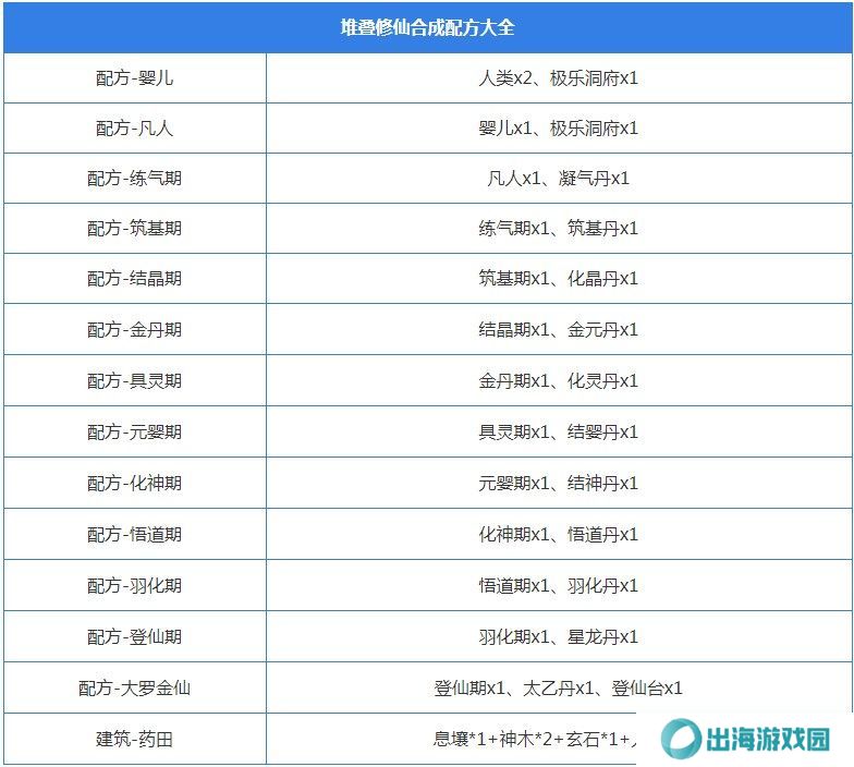 堆叠修仙合成表大全 所有配方合成公式总汇图片13