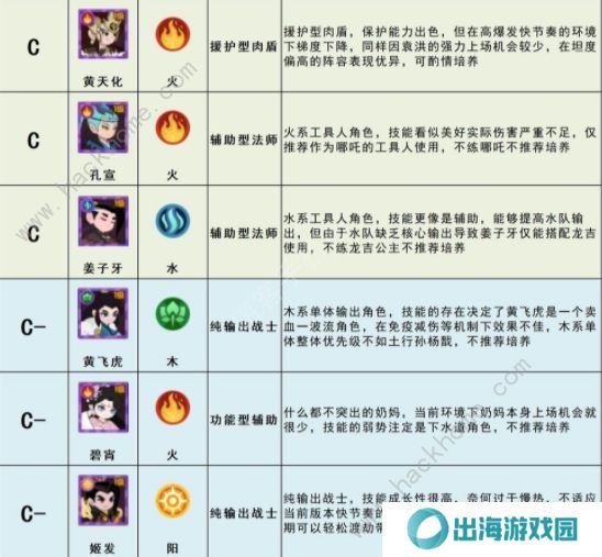 幻之封神攻略大全 最强角色节奏榜一览图片6