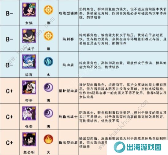 幻之封神攻略大全 最强角色节奏榜一览图片5