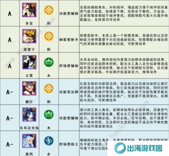 幻之封神攻略大全 最强角色节奏榜一览图片3