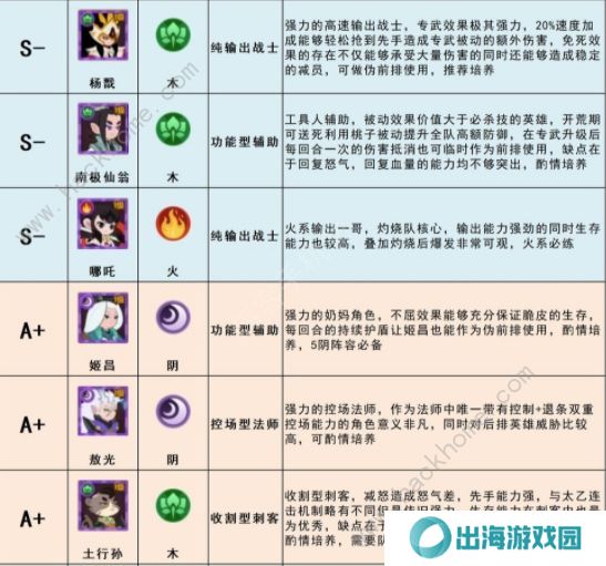 幻之封神攻略大全 最强角色节奏榜一览图片2